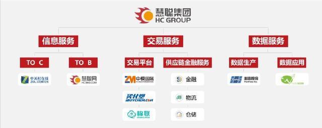 走出产业互联网的慧聪模式,与此同时完善信息,金融,数据等服务能力